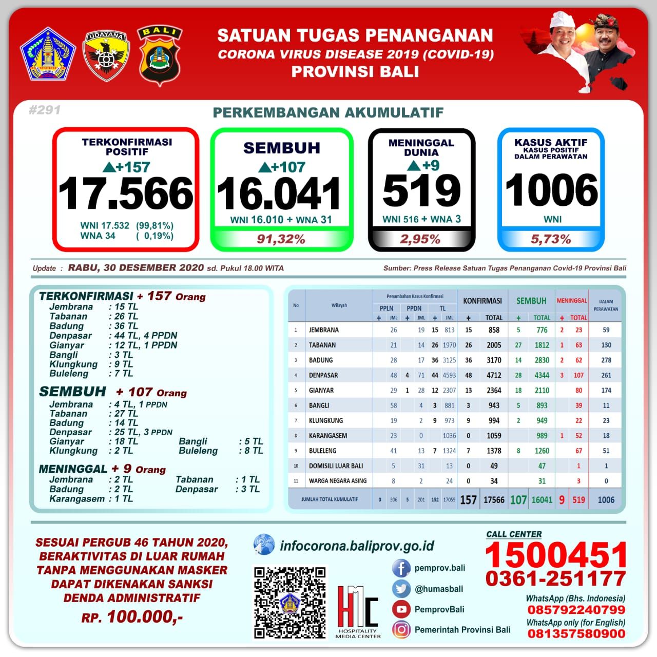 podiumnews.com-Update Covid-19 Bali: 157 Positif, 107 Sembuh dan Sembilan Meninggal